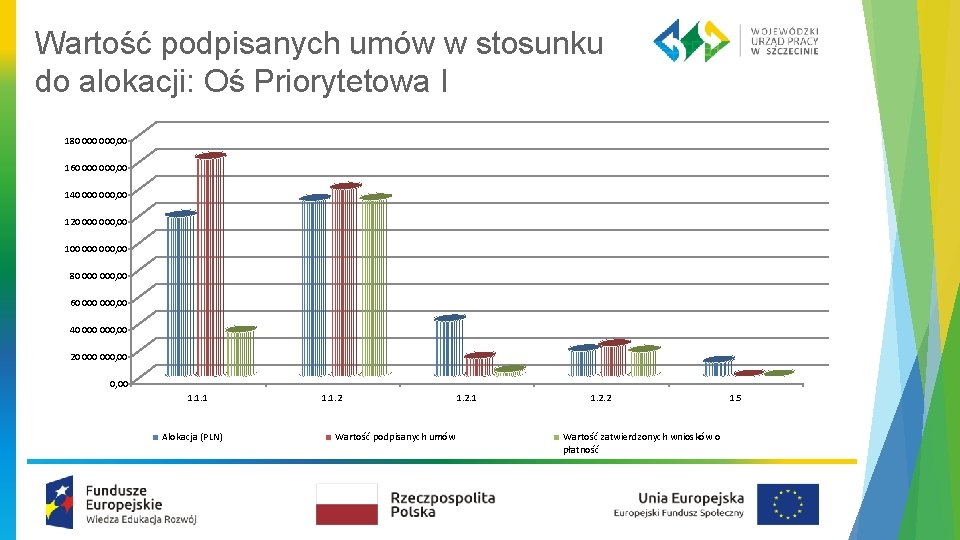 Wartość podpisanych umów w stosunku do alokacji: Oś Priorytetowa I 180 000, 00 160