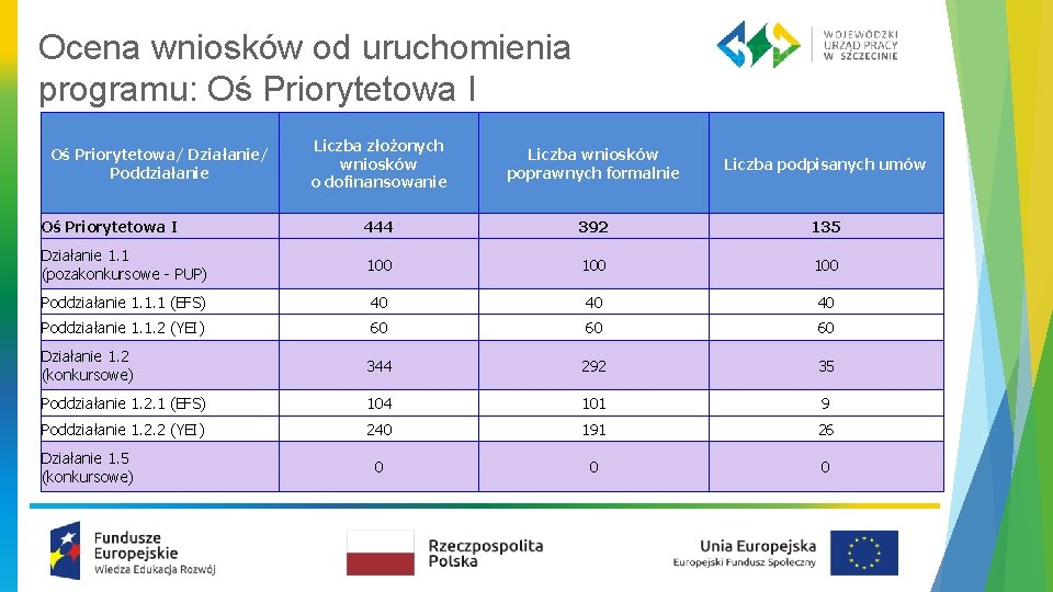 Ocena wniosków od uruchomienia programu: Oś Priorytetowa I Liczba złożonych wniosków o dofinansowanie Liczba