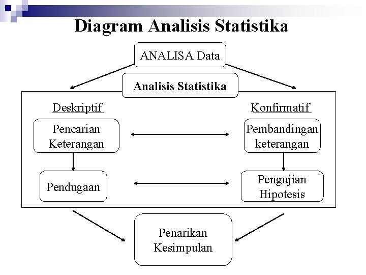 Diagram Analisis Statistika ANALISA Data Analisis Statistika Deskriptif Konfirmatif Pencarian Keterangan Pembandingan keterangan Pendugaan