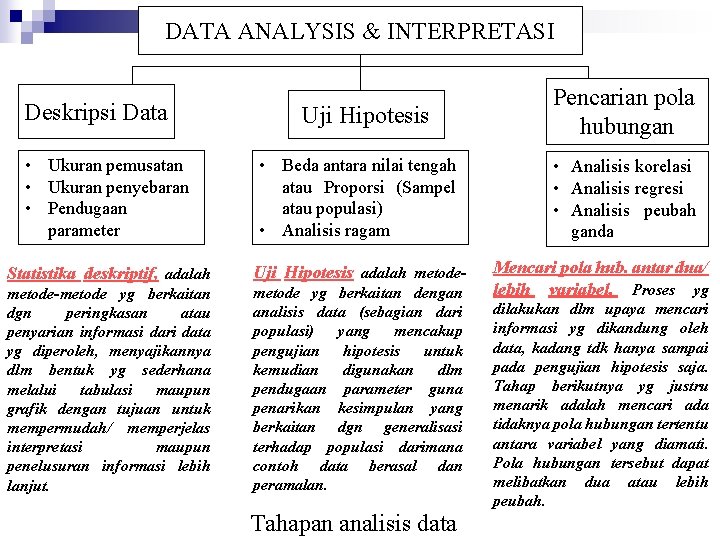 DATA ANALYSIS & INTERPRETASI Deskripsi Data Uji Hipotesis • Ukuran pemusatan • Ukuran penyebaran