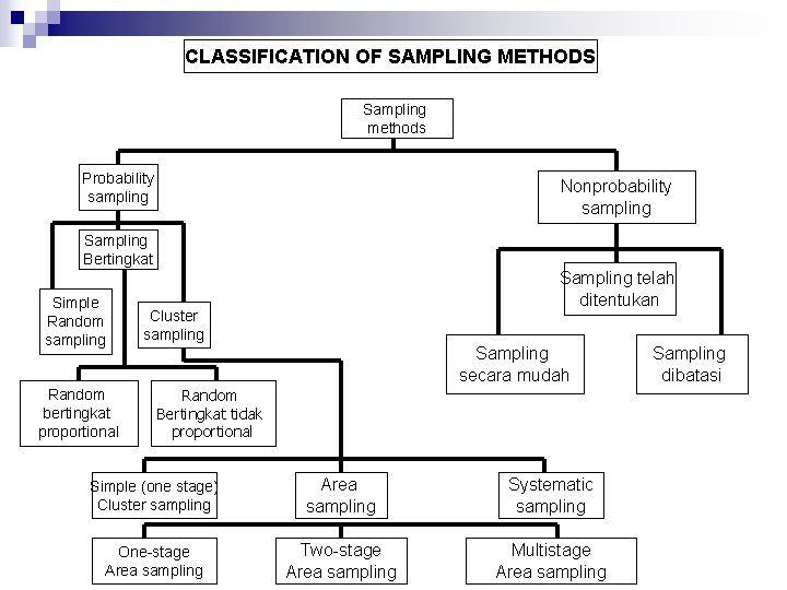 CLASSIFICATION OF SAMPLING METHODS Sampling methods Probability sampling Nonprobability sampling Sampling Bertingkat Simple Random