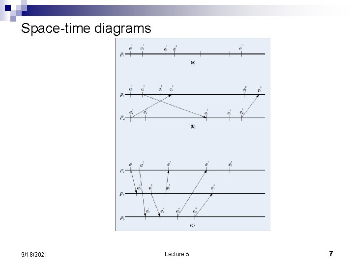 Space-time diagrams 9/18/2021 Lecture 5 7 