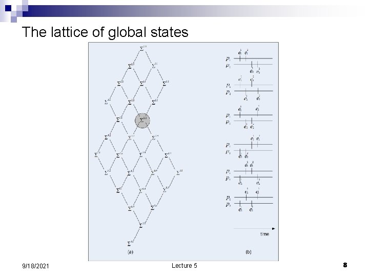 The lattice of global states 9/18/2021 Lecture 5 8 