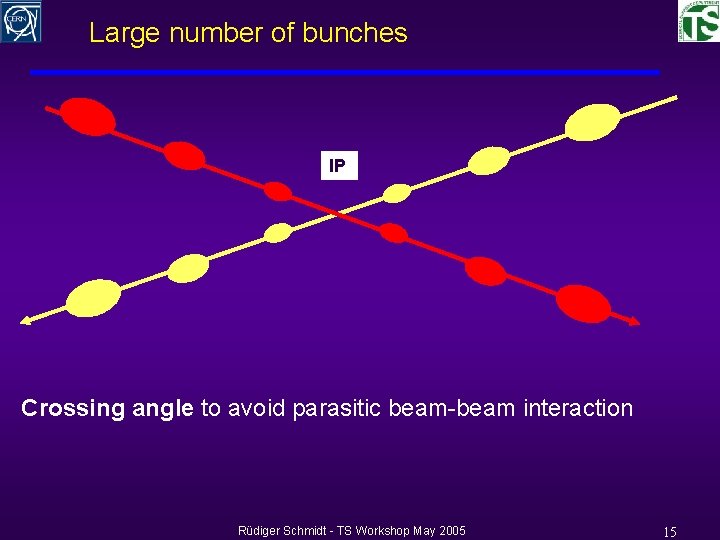 Large number of bunches IP Crossing angle to avoid parasitic beam-beam interaction Rüdiger Schmidt