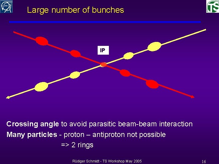 Large number of bunches IP Crossing angle to avoid parasitic beam-beam interaction Many particles