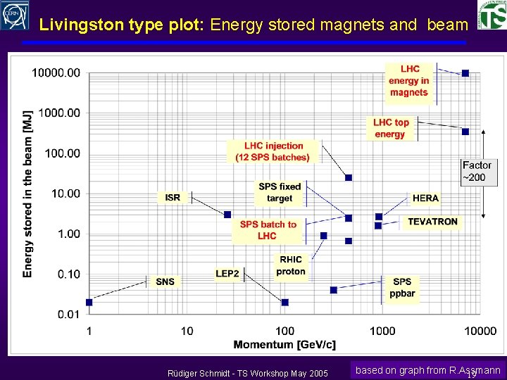 Livingston type plot: Energy stored magnets and beam Rüdiger Schmidt - TS Workshop May