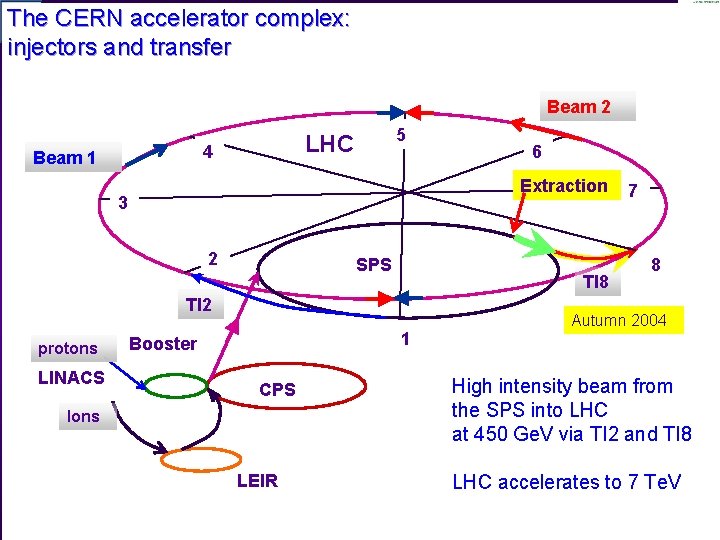 The CERN accelerator complex: injectors and transfer Beam 2 4 Beam 1 5 LHC