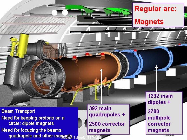 Regular arc: Magnets 1232 main dipoles + 392 main Beam Transport quadrupoles + Need