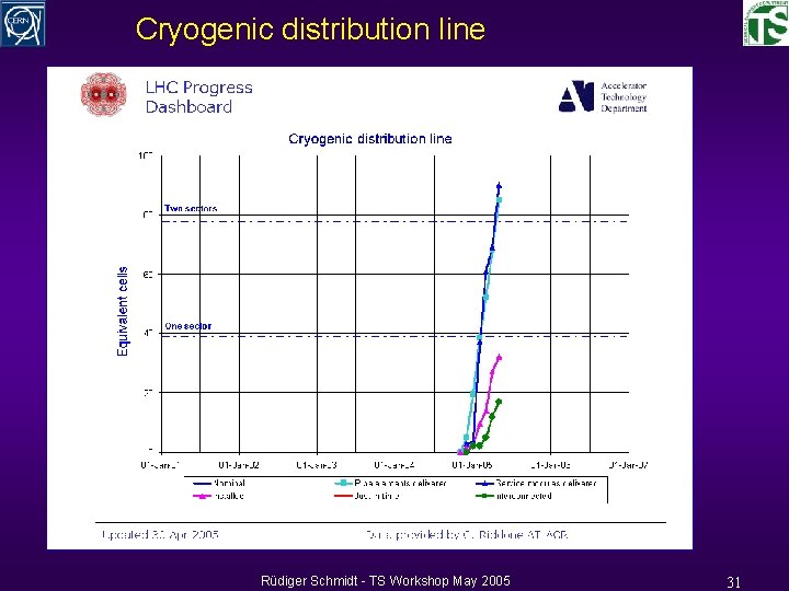 Cryogenic distribution line Rüdiger Schmidt - TS Workshop May 2005 31 