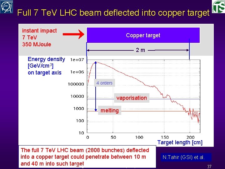 Full 7 Te. V LHC beam deflected into copper target instant impact 7 Te.