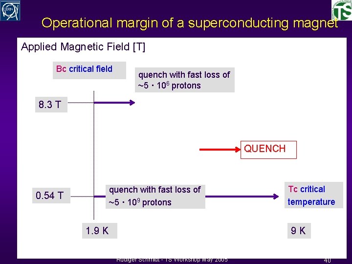 Operational margin of a superconducting magnet Applied Magnetic Field [T] Bc critical field Bc