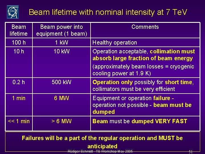 Beam lifetime with nominal intensity at 7 Te. V Beam lifetime Beam power into