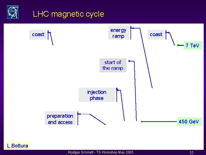 LHC magnetic cycle energy ramp coast 7 Te. V start of the ramp injection
