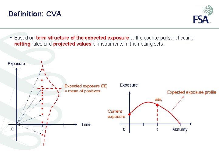 Definition: CVA • Based on term structure of the expected exposure to the counterparty,