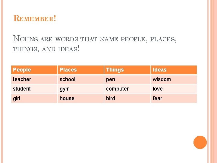 REMEMBER! NOUNS ARE WORDS THAT NAME PEOPLE, PLACES, THINGS, AND IDEAS! People Places Things