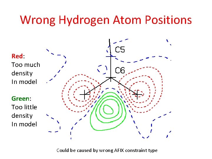 Wrong Hydrogen Atom Positions Red: Too much density In model Green: Too little density