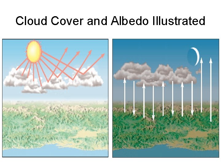 Cloud Cover and Albedo Illustrated 