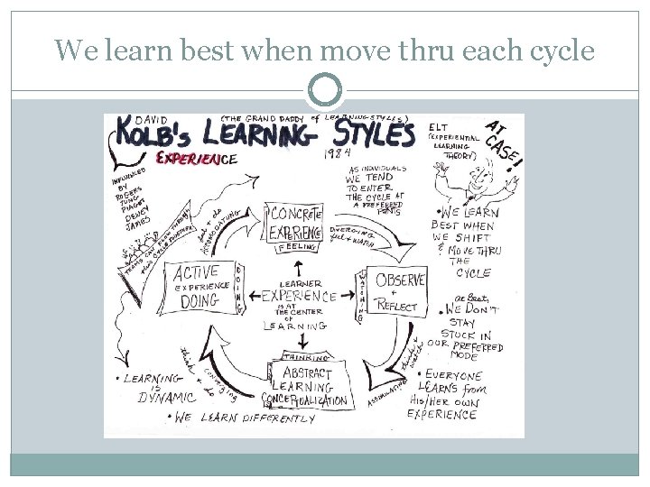 We learn best when move thru each cycle 