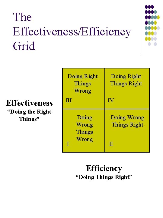 The Effectiveness/Efficiency Grid Doing Right Things Wrong Effectiveness III “Doing the Right Things” I