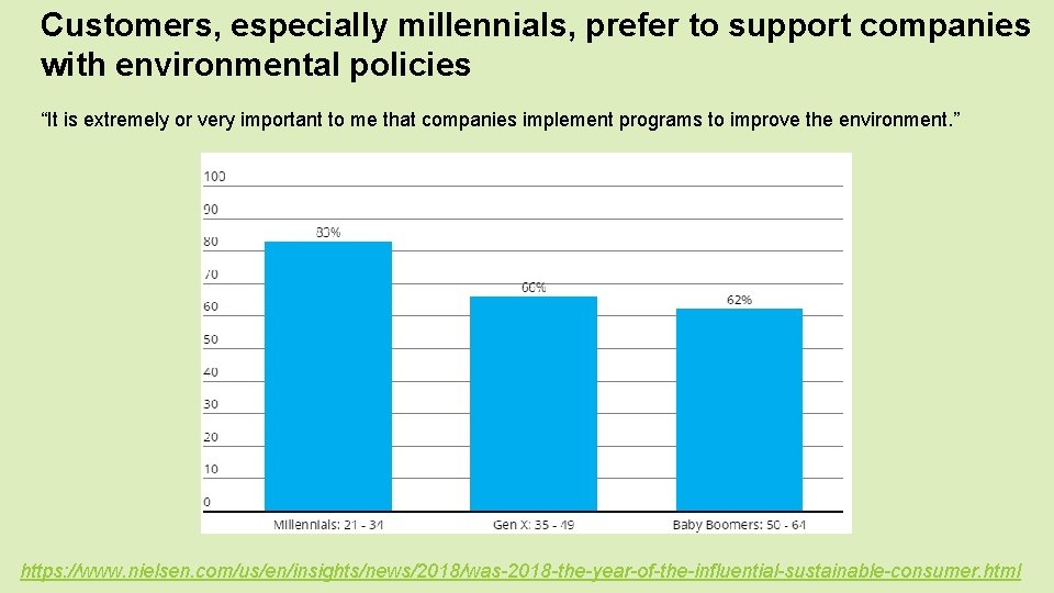 Customers, especially millennials, prefer to support companies with environmental policies “It is extremely or