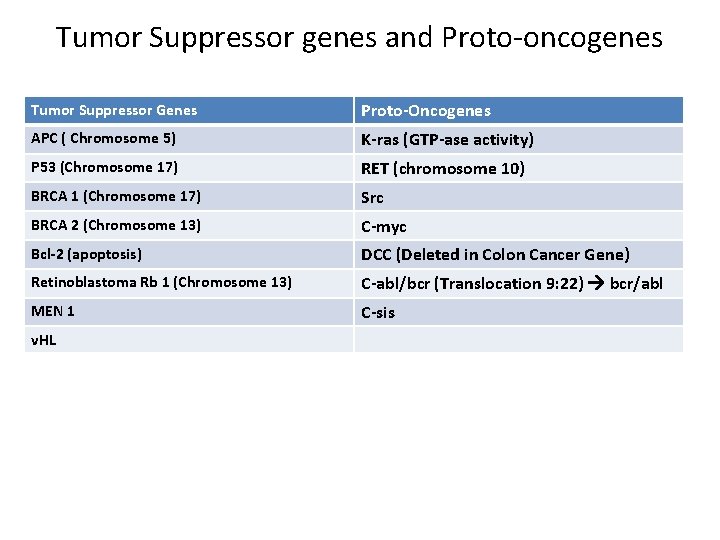 Tumor Suppressor genes and Proto-oncogenes Tumor Suppressor Genes Proto-Oncogenes APC ( Chromosome 5) K-ras