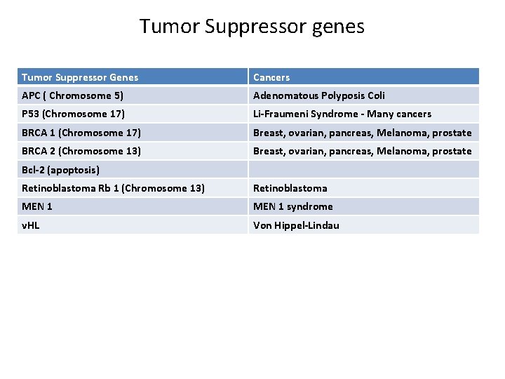 Tumor Suppressor genes Tumor Suppressor Genes Cancers APC ( Chromosome 5) Adenomatous Polyposis Coli Tumor Suppressor genes Tumor Suppressor Genes Cancers APC ( Chromosome 5) Adenomatous Polyposis Coli