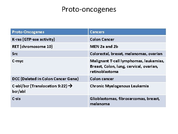 Proto-oncogenes Proto-Oncogenes Cancers K-ras (GTP-ase activity) Colon Cancer RET (chromosome 10) MEN 2 a