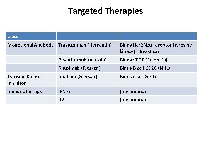 Targeted Therapies Class Monoclonal Antibody Trastuzumab (Herceptin) Binds Her 2 Neu receptor (tyrosine kinase)