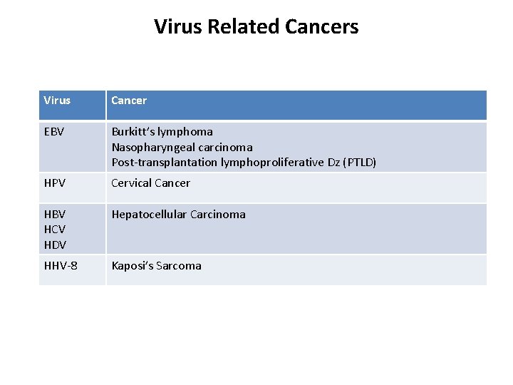 Virus Related Cancers Virus Cancer EBV Burkitt’s lymphoma Nasopharyngeal carcinoma Post-transplantation lymphoproliferative Dz (PTLD)