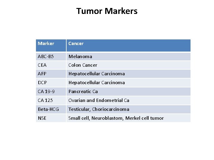 Tumor Markers Marker Cancer ABC-B 5 Melanoma CEA Colon Cancer AFP Hepatocellular Carcinoma DCP