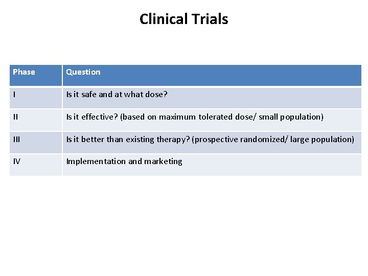 Clinical Trials Phase Question I Is it safe and at what dose? II Is