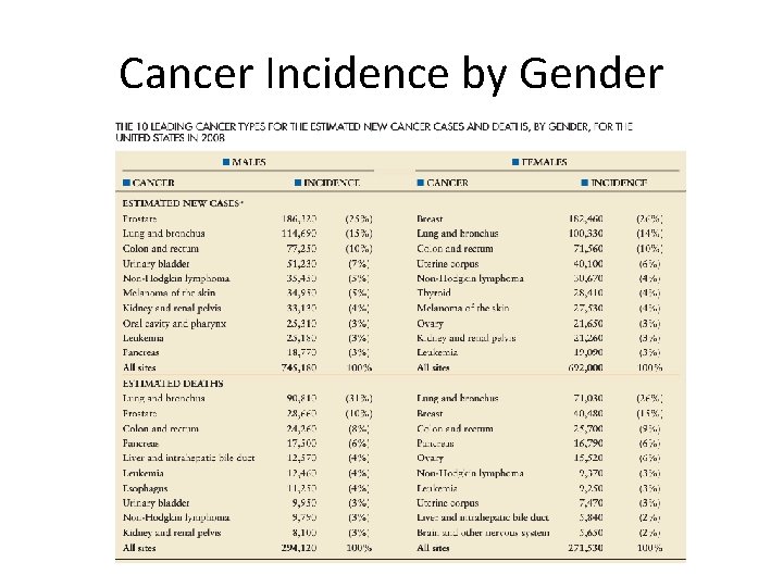 Cancer Incidence by Gender 