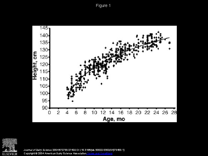 Figure 1 Journal of Dairy Science 2004 872730 -2742 DOI: (10. 3168/jds. S 0022