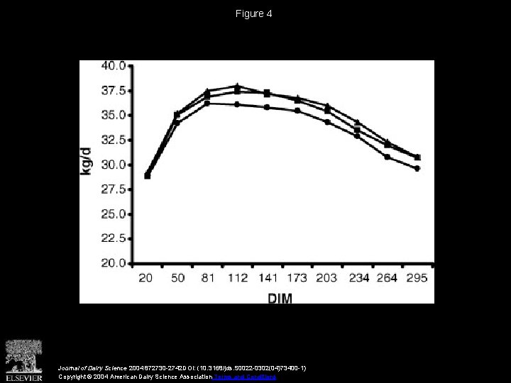 Figure 4 Journal of Dairy Science 2004 872730 -2742 DOI: (10. 3168/jds. S 0022