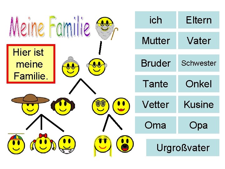 Hier ist meine Familie. ich Eltern Mutter Vater Bruder Schwester Tante Onkel Vetter Kusine