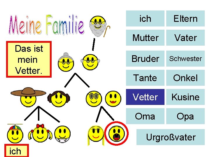 Das ist mein Vetter. ich Eltern Mutter Vater Bruder Schwester Tante Onkel Vetter Kusine