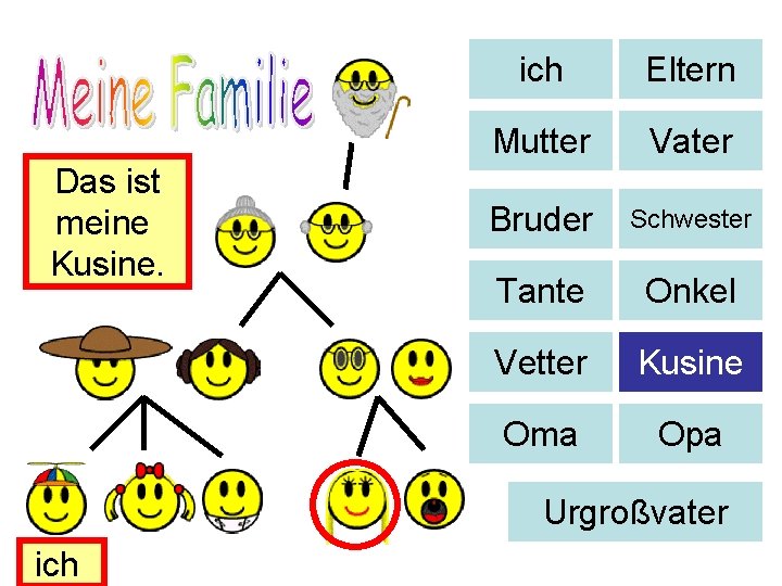 Das ist meine Kusine. ich Eltern Mutter Vater Bruder Schwester Tante Onkel Vetter Kusine