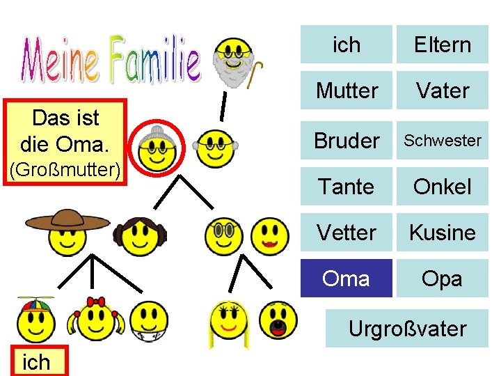 Das ist die Oma. (Großmutter) ich Eltern Mutter Vater Bruder Schwester Tante Onkel Vetter