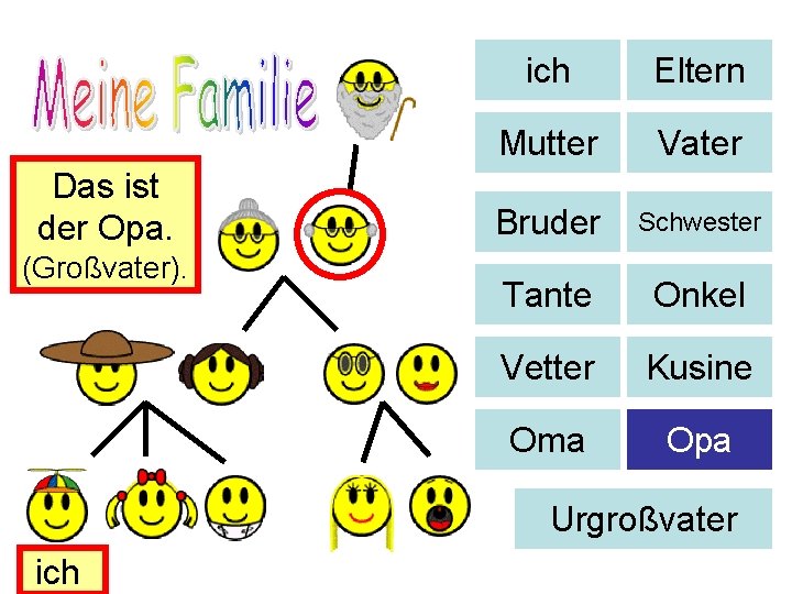 Hier Das ist meine der Opa. (Großvater). Familie. ich Eltern Mutter Vater Bruder Schwester