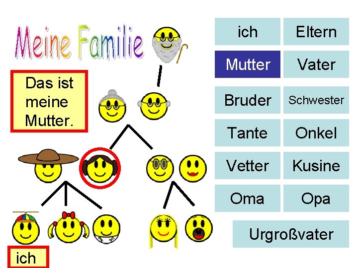 Das ist meine Mutter. ich Eltern Mutter Vater Bruder Schwester Tante Onkel Vetter Kusine