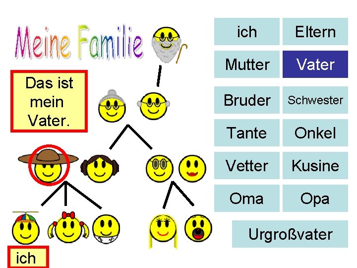 Das ist mein Vater. ich Eltern Mutter Vater Bruder Schwester Tante Onkel Vetter Kusine