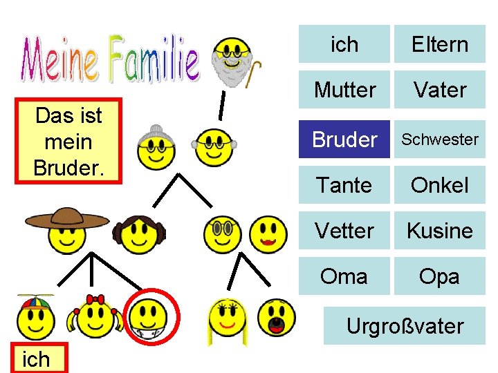 Das ist mein Bruder. ich Eltern Mutter Vater Bruder Schwester Tante Onkel Vetter Kusine