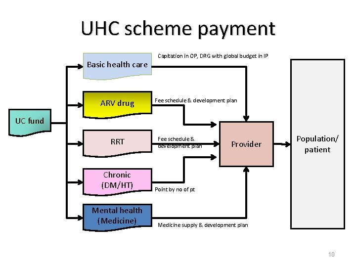 UHC scheme payment Basic health care ARV drug Capitation in OP, DRG with global