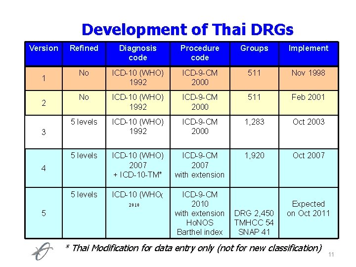 Development of Thai DRGs Version 1 2 Refined Diagnosis code Procedure code Groups Implement