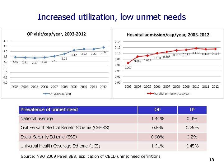 Increased utilization, low unmet needs Prevalence of unmet need OP IP National average 1.