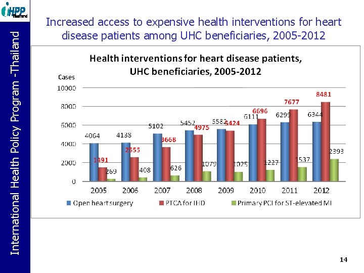 International Health Policy Program. Policy -Thailand Program -Thailand Increased access to expensive health interventions