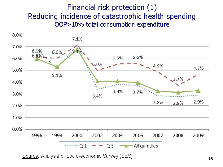 Financial risk protection (1) Reducing incidence of catastrophic health spending OOP>10% total consumption expenditure