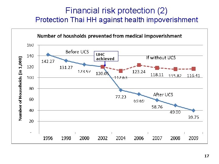 Financial risk protection (2) Protection Thai HH against health impoverishment UHC achieved 17 