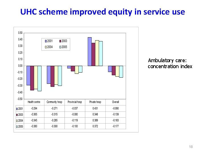 UHC scheme improved equity in service use Ambulatory care: concentration index 18 