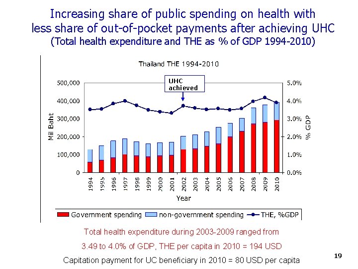 Increasing share of public spending on health with less share of out-of-pocket payments after